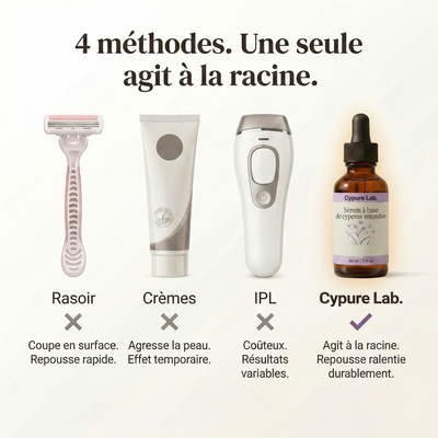Sérum Anti-Repousse Cypure